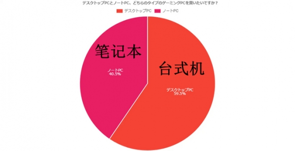 日本玩家调查：联想在游戏电脑品牌认可度中排名第三