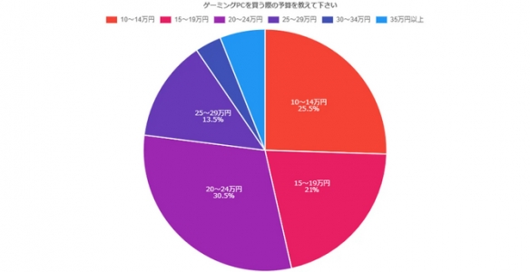 日本玩家调查：联想在游戏电脑品牌认可度中排名第三