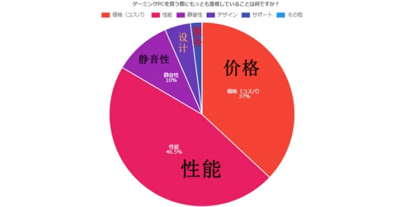 日本玩家调查：联想在游戏电脑品牌认可度中排名第三