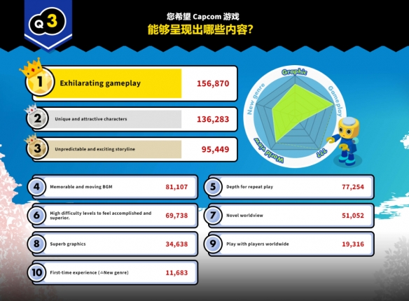 Capcom超级评选结果出炉，《鬼泣》系列获得双胜！