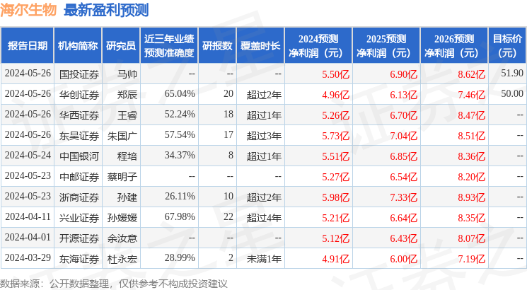 海尔生物：6月11日接受机构调研，White Oak、财通证券等多家机构参与