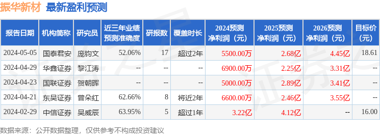 振华新材：6月6日接受机构调研，包括知名机构景林资产的多家机构参与