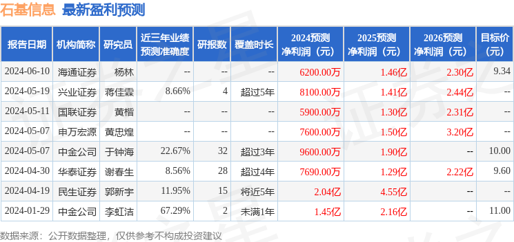 石基信息：6月12日接受机构调研，包括知名机构万方资产的多家机构参与