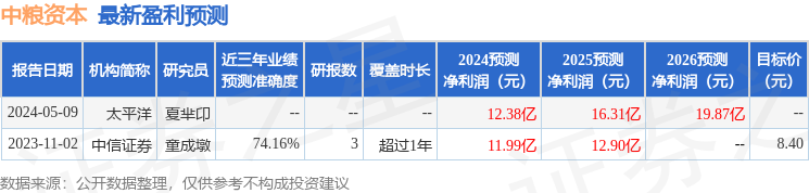 中粮资本：开源证券、国寿资产等多家机构于6月11日调研我司