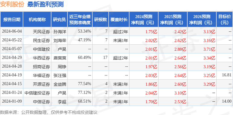 安利股份：6月12日接受机构调研，华西证券、国寿养老保险参与