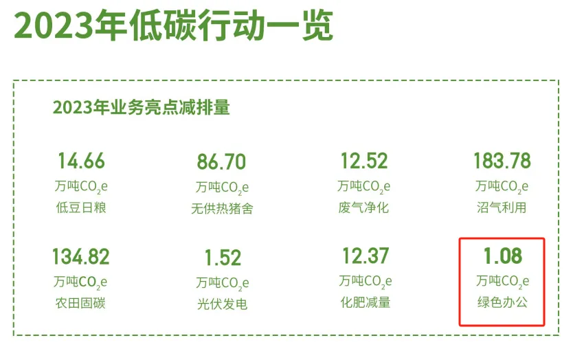 牧原发布年度低碳报告，行业“一哥”携手法大大实现数字化减碳！