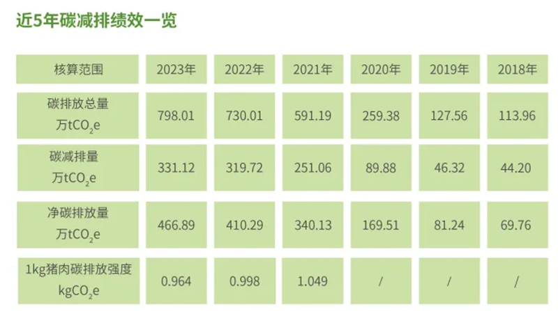 牧原发布年度低碳报告，行业“一哥”携手法大大实现数字化减碳！