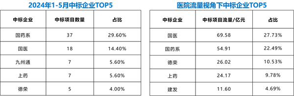 【SPD行业观察】2024年1-5月行业竞争格局与发展趋势