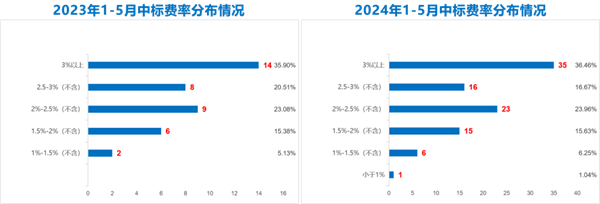 【SPD行业观察】2024年1-5月行业竞争格局与发展趋势