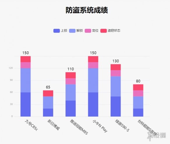 新一代两轮车王！九号妙想家C系以绝对优势勇夺评测冠军