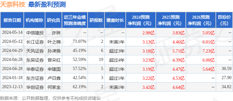 天奈科技：6月7日组织现场参观活动，东吴证券、长江证券等多家机构参与