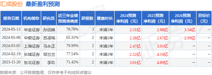 汇成股份：宝盈基金、泉果基金等多家机构于6月12日调研我司