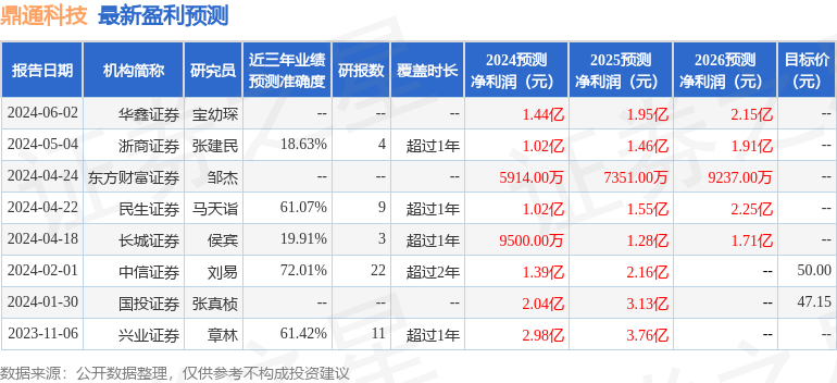 鼎通科技：6月12日召开业绩说明会，投资者参与