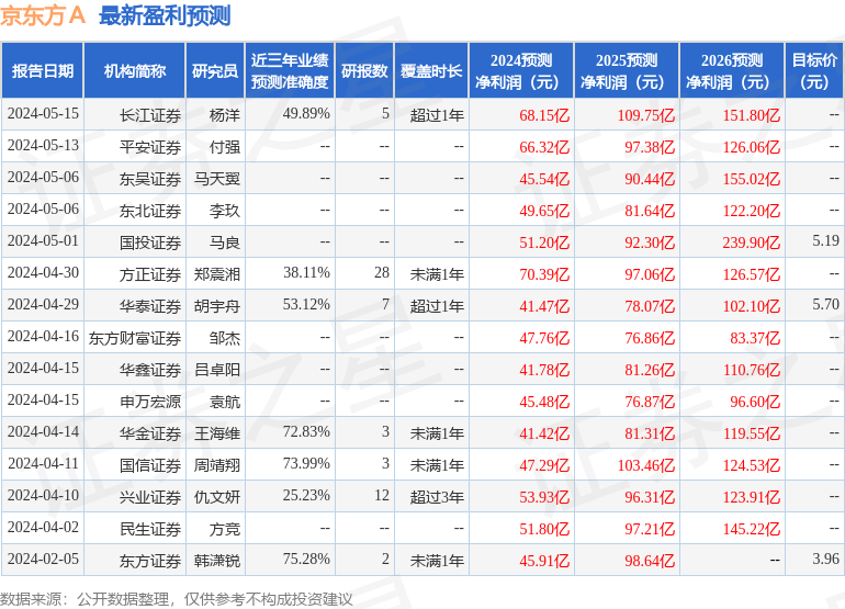 京东方Ａ：6月12日接受机构调研，富国基金、中信证券参与