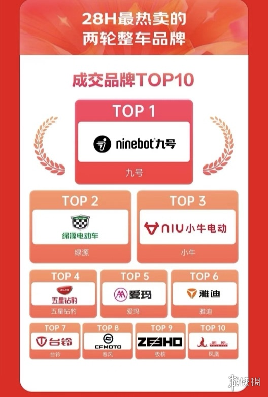 九号公司618销量火爆！多款车型持续霸榜多平台TOP1