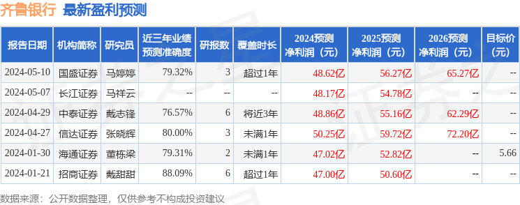 齐鲁银行：6月13日接受机构调研，中金资管、中泰证券参与