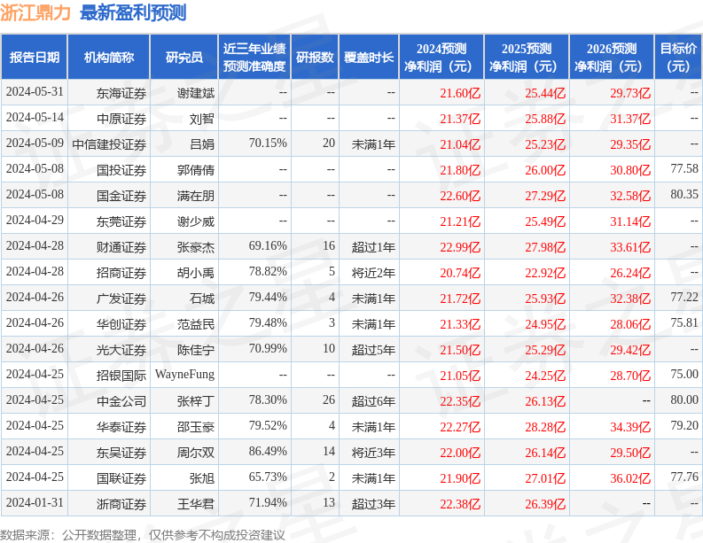 浙江鼎力：6月13日接受机构调研，博时基金、国金证券参与