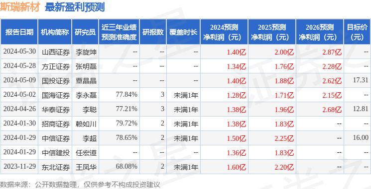 斯瑞新材：6月12日接受机构调研，新华基金、山西证券等多家机构参与