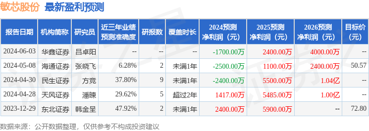 敏芯股份：6月12日召开分析师会议，睿郡资产、峰岚投资等多家机构参与