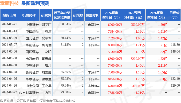 索辰科技：6月5日召开分析师会议，华泰证券组织的策略会、光大证券组织的策略会参与