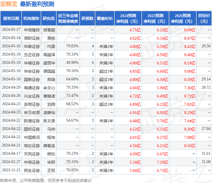 亚辉龙：6月11日进行路演，兴银基金、浦银基金等多家机构参与