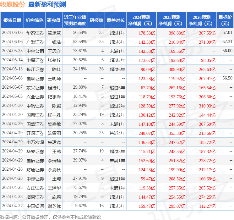 牧原股份：6月12日投资者关系活动记录，中金公司、南方基金等多家机构参与