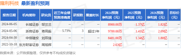 隆利科技：金信基金、国投电子等多家机构于6月14日调研我司