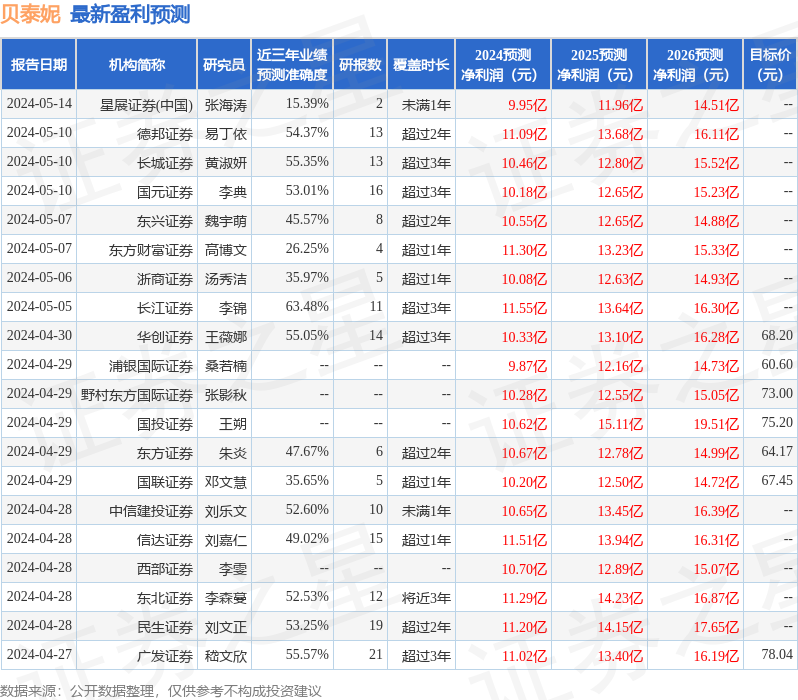 贝泰妮：6月13日接受机构调研，云南上市协会、红塔证券等多家机构参与