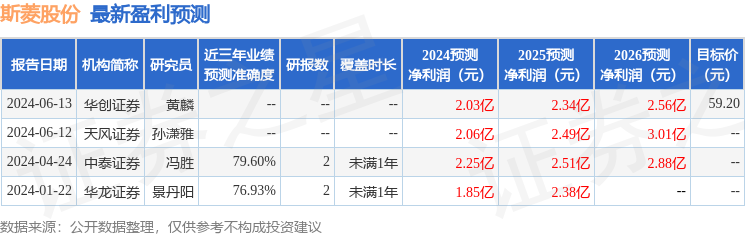 斯菱股份：6月13日接受机构调研，包括知名机构盘京投资的多家机构参与