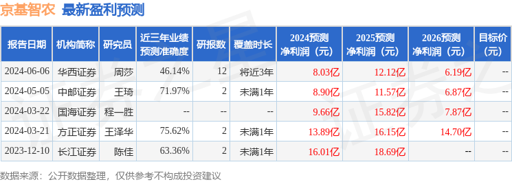 京基智农：6月14日召开分析师会议，国金证券、广东景风证券投资基金等多家机构参与