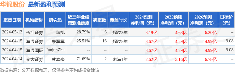 华锦股份：6月14日接受机构调研，长江证券、中信建投等多家机构参与