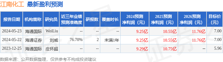 江南化工：6月14日接受机构调研，华安证券、泓德基金等多家机构参与