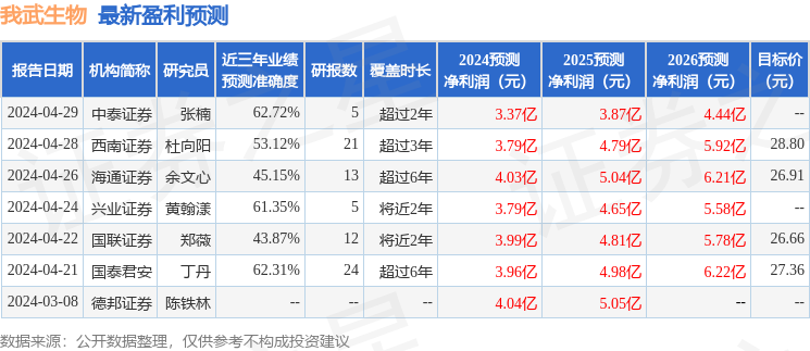 我武生物：6月14日接受机构调研，包括知名基金经理郭相博的多家机构参与