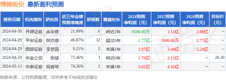 博腾股份：招商证券、重庆思佰益私募基金管理有限公司等多家机构于6月13日调研我司