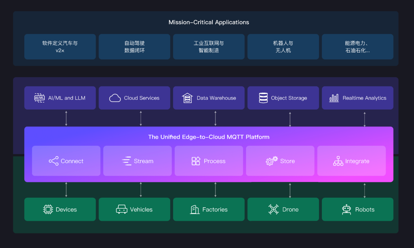 神州数码与 EMQ 达成合作，共创 AI 时代的行业数据解决方案