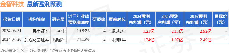 金智科技：6月14日接受机构调研，华泰证券参与