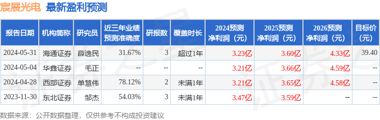 宸展光电：6月13日接受机构调研，长江证券、上海飞马投资等多家机构参与