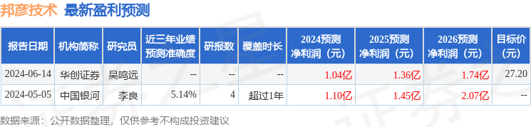 邦彦技术：浙商证券、远望角投资等多家机构于6月14日调研我司