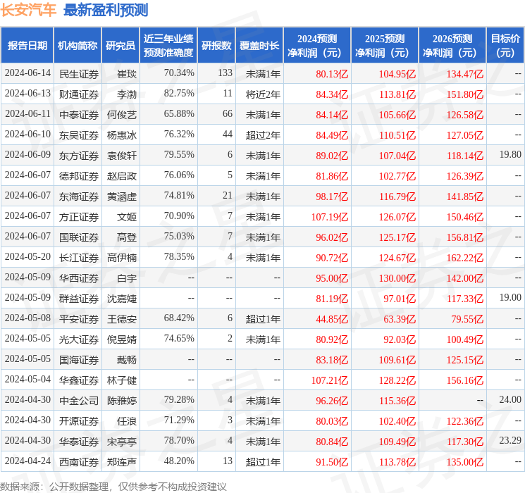 长安汽车：浙商证券投资者于6月19日调研我司