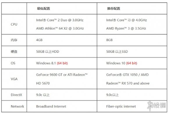 《冒险岛 Online》即将停止支持 Win10 以下系统！