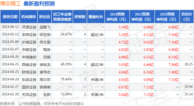 博众精工：6月20日组织现场参观活动，包括知名机构趣时资产的多家机构参与