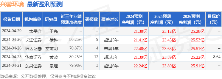 兴蓉环境：长江证券、富国基金等多家机构于6月21日调研我司