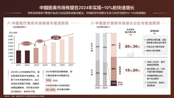 艾尔建美学携手中国整形美容协会、德勤中国发布《中国医美行业2024年度洞悉报告》