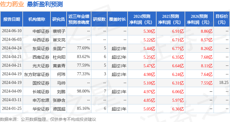 佐力药业：6月20日组织现场参观活动，华鑫证券、中泰证券等多家机构参与