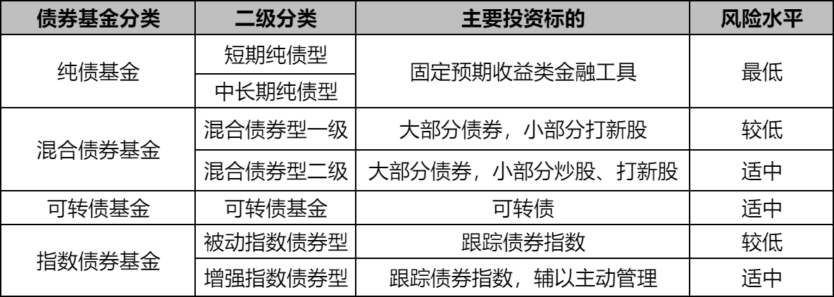 债券基金什么类型最好