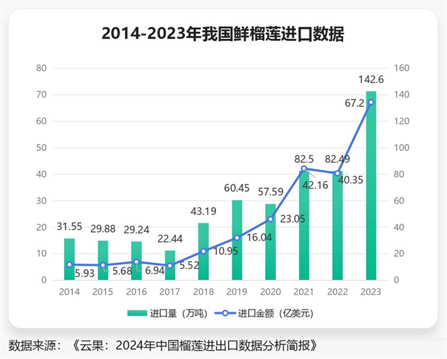 万纬物流榴莲供应链一体化服务 护航榴莲在华之旅