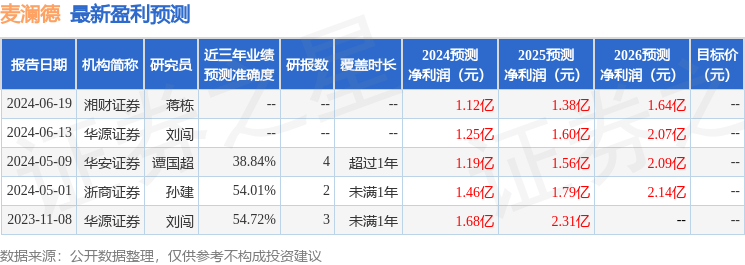 麦澜德：6月26日接受机构调研，东北证券研究所、祥运和投资等多家机构参与