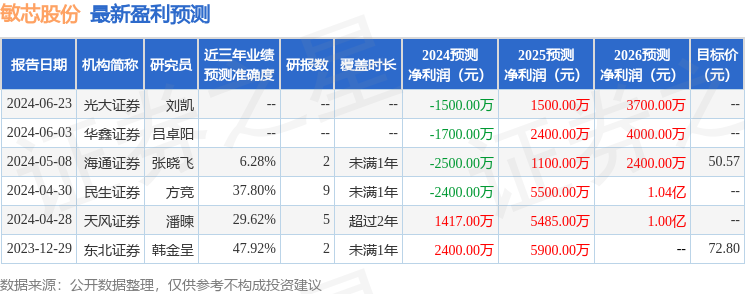 敏芯股份：6月26日接受机构调研，天风证券、鹏扬基金等多家机构参与