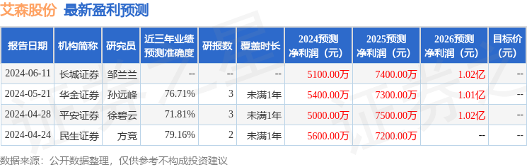 艾森股份：6月26日接受机构调研，包括知名机构淡水泉的多家机构参与