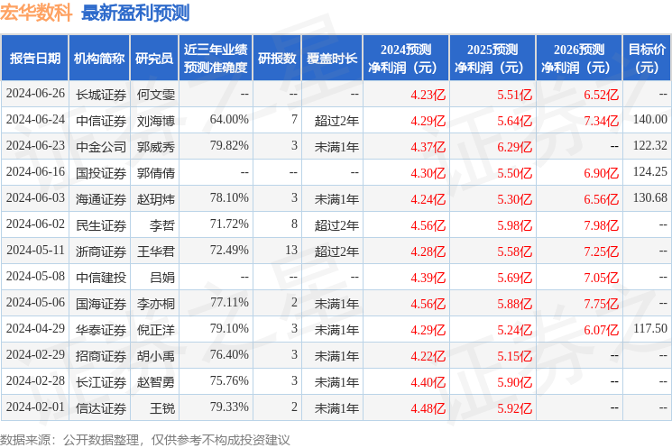 宏华数科：兴业证券、上银基金等多家机构于6月26日调研我司